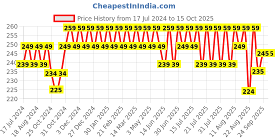 myntra.com kavove KOVOVE Men Grey Striped Pocket Square kavove Price History Graph from 17 Jul 2024 to 14 Oct 2025