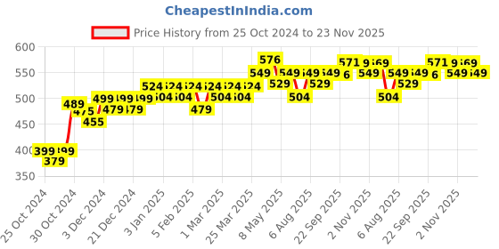myntra.com kavove KOVOVE Men Grey The Delightful Striped Accessory Gift Set kavove Price History Graph from 25 Oct 2024 to 23 Nov 2025