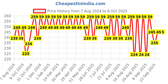 myntra.com kavove KOVOVE Men Grey The Enchanting Polka Dot Pocket Square kavove Price History Graph from 7 Aug 2024 to 8 Oct 2025
