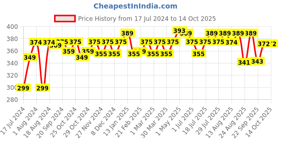 myntra.com kavove KOVOVE Men Grey Woven Design Broad Tie kavove Price History Graph from 17 Jul 2024 to 14 Oct 2025