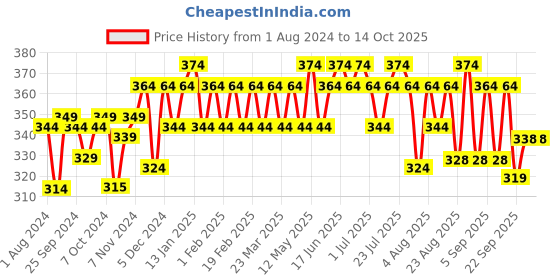 myntra.com kavove KOVOVE Men Grey Woven Design Broad Tie kavove Price History Graph from 1 Aug 2024 to 14 Oct 2025