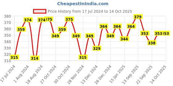 myntra.com kavove KOVOVE Men Grey Woven Design Broad Tie kavove Price History Graph from 17 Jul 2024 to 14 Oct 2025