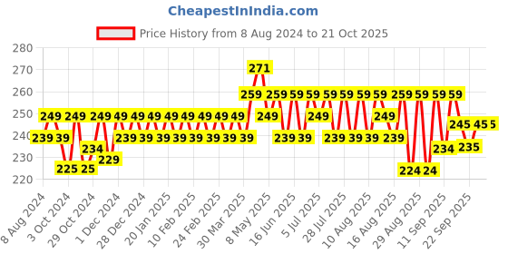 myntra.com kavove KOVOVE Men Maroon & Black Striped Pocket Square kavove Price History Graph from 8 Aug 2024 to 21 Oct 2025