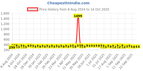 myntra.com kavove KOVOVE Men Maroon & Blue Checked Broad Tie kavove Price History Graph from 8 Aug 2024 to 14 Oct 2025