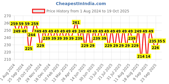 myntra.com kavove KOVOVE Men Maroon & Blue Woven Design Pocket Square kavove Price History Graph from 1 Aug 2024 to 18 Oct 2025