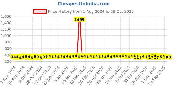 myntra.com kavove KOVOVE Men Maroon & Pink Woven Design Broad Tie kavove Price History Graph from 1 Aug 2024 to 18 Oct 2025