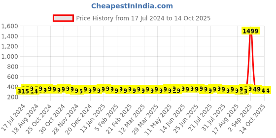 myntra.com kavove KOVOVE Men Maroon & White Checked Broad Tie kavove Price History Graph from 17 Jul 2024 to 14 Oct 2025