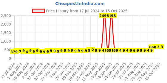 myntra.com kavove KOVOVE Men Maroon Checked Accessory Gift Set kavove Price History Graph from 17 Jul 2024 to 15 Oct 2025