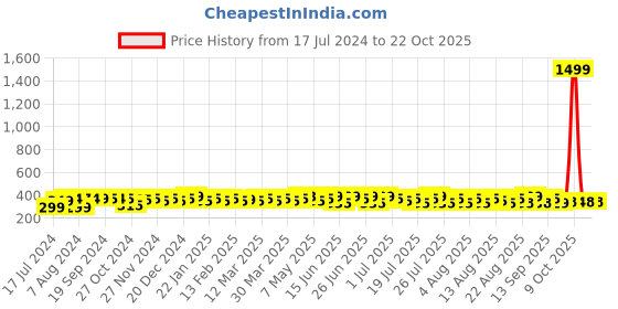 myntra.com kavove KOVOVE Men Maroon Checked Broad Tie kavove Price History Graph from 17 Jul 2024 to 22 Oct 2025