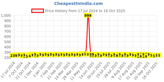myntra.com kavove KOVOVE Men Maroon Checkered Pocket Square kavove Price History Graph from 17 Jul 2024 to 15 Oct 2025
