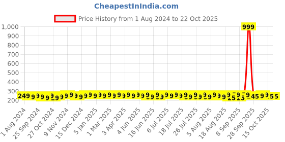myntra.com kavove KOVOVE Men Maroon Polka Dot Pocket Square kavove Price History Graph from 1 Aug 2024 to 22 Oct 2025