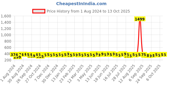 myntra.com kavove KOVOVE Men Maroon The Refreshing Twin Polka Dot Woven Design Broad Tie kavove Price History Graph from 1 Aug 2024 to 13 Oct 2025