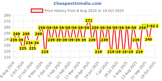 myntra.com kavove KOVOVE Men Maroon Woven Design Pocket Square kavove Price History Graph from 8 Aug 2024 to 19 Oct 2025