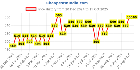 myntra.com kavove KOVOVE Men Navy Blue & Red Pack of 2 Printed Tie & Pocket Square Set kavove Price History Graph from 20 Dec 2024 to 14 Oct 2025