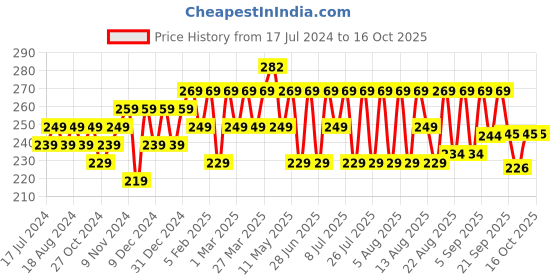 myntra.com kavove KOVOVE Men Navy Blue & White Checked Pocket Square kavove Price History Graph from 17 Jul 2024 to 15 Oct 2025