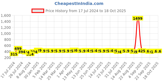 myntra.com kavove KOVOVE Men Navy Blue & White Striped Broad Tie kavove Price History Graph from 17 Jul 2024 to 18 Oct 2025