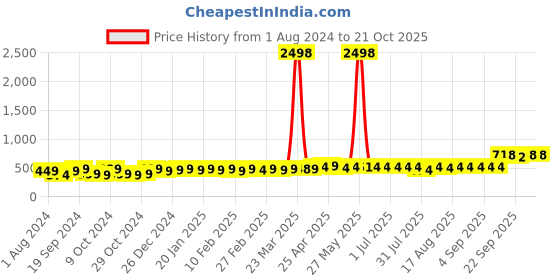 myntra.com kavove KOVOVE Men Navy Blue Floral Gift Box kavove Price History Graph from 1 Aug 2024 to 21 Oct 2025
