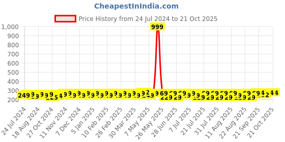 myntra.com kavove KOVOVE Men Navy Blue Paisley Printed Pocket Square kavove Price History Graph from 24 Jul 2024 to 21 Oct 2025