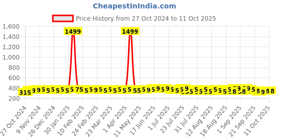 myntra.com kavove KOVOVE Men Orange & White The Enchanting Polka Dot Woven Design Broad Tie kavove Price History Graph from 27 Oct 2024 to 10 Oct 2025