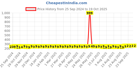 myntra.com kavove KOVOVE Men Orange Patterned Pocket Square kavove Price History Graph from 25 Sep 2024 to 19 Oct 2025
