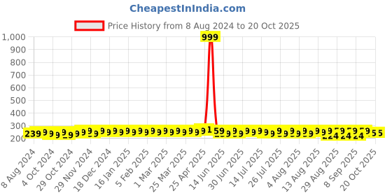myntra.com kavove KOVOVE Men Orange Polka Dot Printed Pocket Square kavove Price History Graph from 8 Aug 2024 to 19 Oct 2025