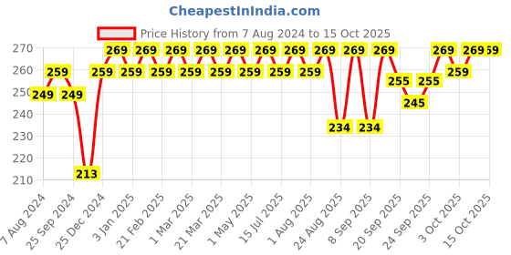 myntra.com kavove KOVOVE Men Orange Self-Design Pocket Square kavove Price History Graph from 7 Aug 2024 to 15 Oct 2025
