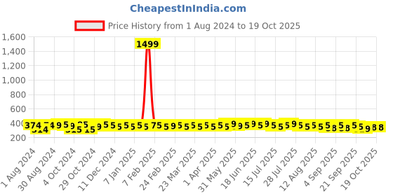 myntra.com kavove KOVOVE Men Orange The Abstractzoid Woven Design Broad Tie kavove Price History Graph from 1 Aug 2024 to 18 Oct 2025