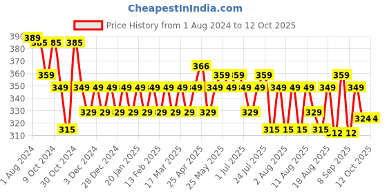 myntra.com kavove KOVOVE Men Orange  The Elegant Self Checkered Woven Design Broad Tie kavove Price History Graph from 1 Aug 2024 to 11 Oct 2025