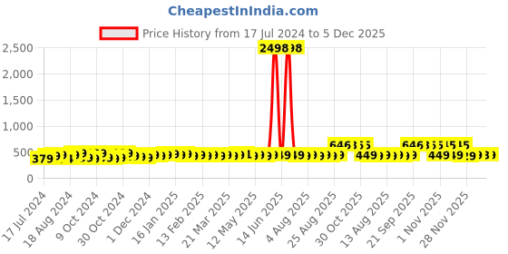 myntra.com kavove Kovove Men Orange The Self Dash Line Orange Accessory Gift Set kavove Price History Graph from 17 Jul 2024 to 5 Dec 2025