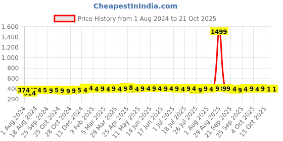 myntra.com kavove KOVOVE Men Peach-Coloured Striped Broad Tie kavove Price History Graph from 1 Aug 2024 to 21 Oct 2025