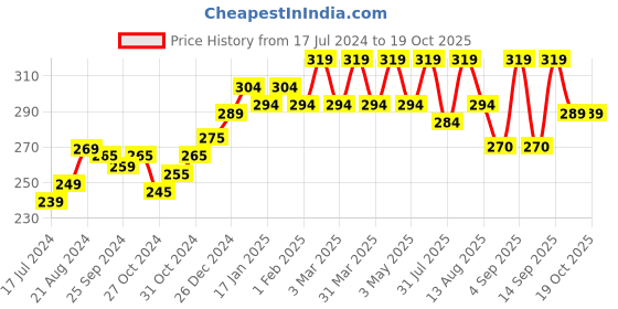 myntra.com kavove KOVOVE Men Peach-Coloured Striped Pocket Square kavove Price History Graph from 17 Jul 2024 to 19 Oct 2025