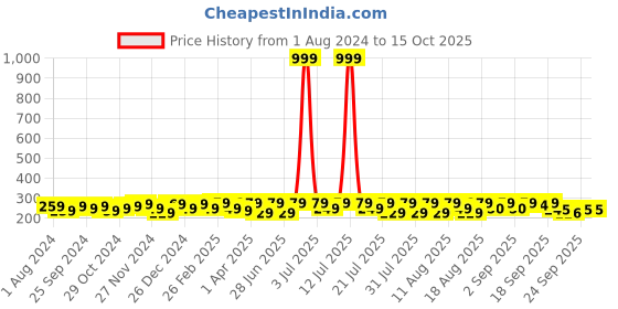 myntra.com kavove KOVOVE Men Pink & Black Printed Pocket Square kavove Price History Graph from 1 Aug 2024 to 14 Oct 2025