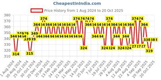 myntra.com kavove KOVOVE Men Pink & Black Woven Design Broad Tie kavove Price History Graph from 1 Aug 2024 to 19 Oct 2025