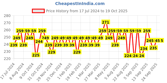 myntra.com kavove KOVOVE Men Pink & Brown Checkered Pocket Square kavove Price History Graph from 17 Jul 2024 to 18 Oct 2025