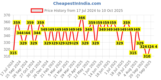 myntra.com kavove KOVOVE Men Pink & Grey The Abstract Polka Fusion Woven Design Broad Tie kavove Price History Graph from 17 Jul 2024 to 9 Oct 2025