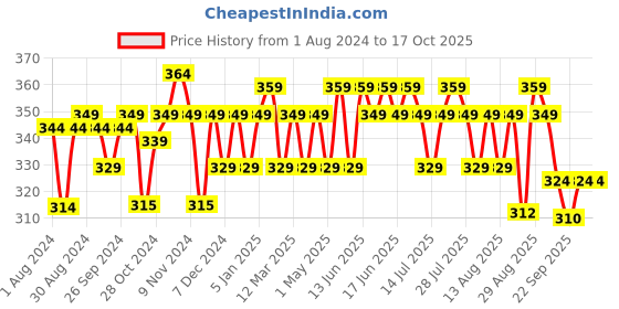 myntra.com kavove KOVOVE Men Pink & Orange Checked Broad Neck Tie kavove Price History Graph from 1 Aug 2024 to 17 Oct 2025