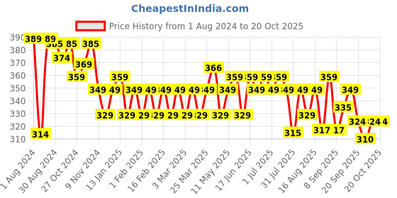 myntra.com kavove KOVOVE Men Pink Checked Broad Tie kavove Price History Graph from 1 Aug 2024 to 20 Oct 2025