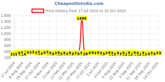 myntra.com kavove KOVOVE Men Pink Checked Broad Tie kavove Price History Graph from 17 Jul 2024 to 14 Oct 2025