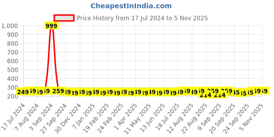 myntra.com kavove KOVOVE Men Pink Checkered Pocket Square kavove Price History Graph from 17 Jul 2024 to 4 Nov 2025