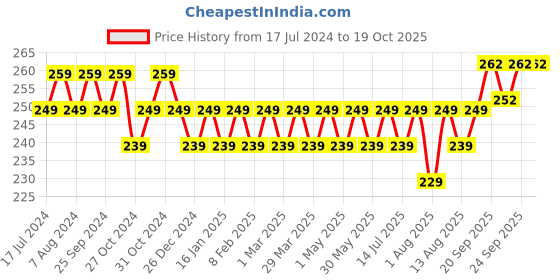 myntra.com kavove KOVOVE Men Pink Polka Printed Pocket Square kavove Price History Graph from 17 Jul 2024 to 18 Oct 2025