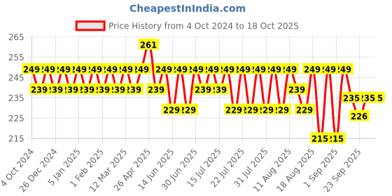 myntra.com kavove KOVOVE Men Pink Printed Pocket Square kavove Price History Graph from 4 Oct 2024 to 18 Oct 2025