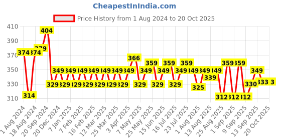 myntra.com kavove KOVOVE Men Pink Woven Design Broad Neck Tie kavove Price History Graph from 1 Aug 2024 to 20 Oct 2025