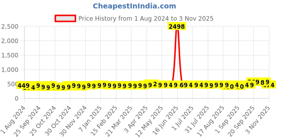 myntra.com kavove KOVOVE Men Pink Woven Design Neck Tie & Pocket Square Gift Set kavove Price History Graph from 1 Aug 2024 to 3 Nov 2025