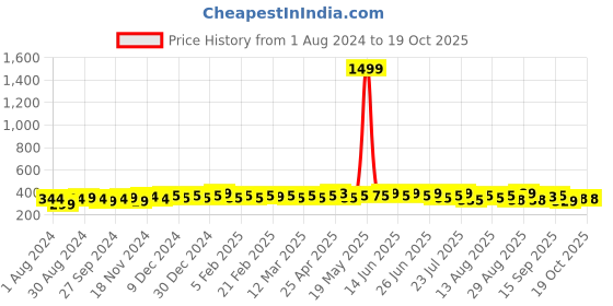 myntra.com kavove KOVOVE Men Purple & Blue Woven Design Broad Tie kavove Price History Graph from 1 Aug 2024 to 19 Oct 2025
