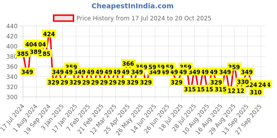 myntra.com kavove KOVOVE Men Purple & Burgundy Woven Design Broad Tie kavove Price History Graph from 17 Jul 2024 to 19 Oct 2025