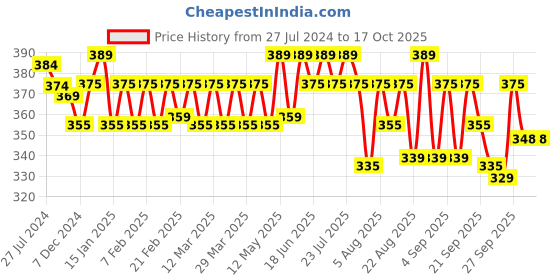 myntra.com kavove KOVOVE Men Purple & Grey Woven Design Broad Tie kavove Price History Graph from 27 Jul 2024 to 16 Oct 2025