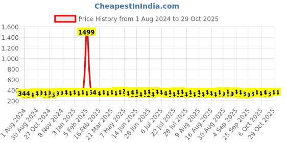 myntra.com kavove KOVOVE Men Purple & White Striped Broad Tie kavove Price History Graph from 1 Aug 2024 to 29 Oct 2025