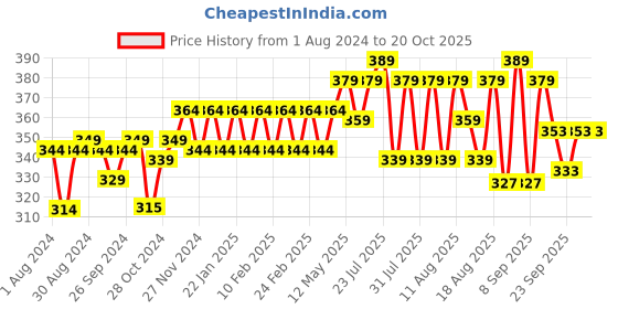 myntra.com kavove KOVOVE Men Purple & White Striped Broad Tie kavove Price History Graph from 1 Aug 2024 to 20 Oct 2025