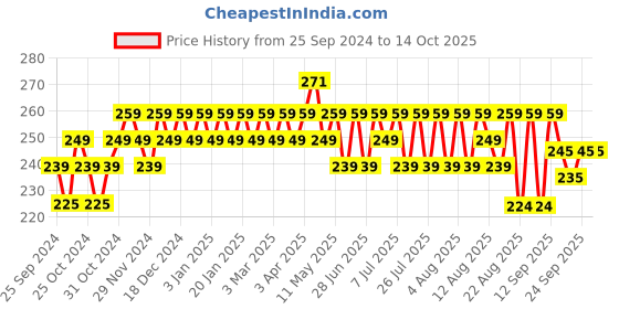 myntra.com kavove KOVOVE Men Purple Polka Dot Woven-Design Pocket Square kavove Price History Graph from 25 Sep 2024 to 14 Oct 2025