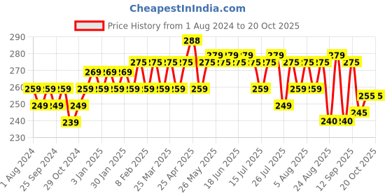 myntra.com kavove KOVOVE Men Purple Self Design Pocket Square kavove Price History Graph from 1 Aug 2024 to 19 Oct 2025